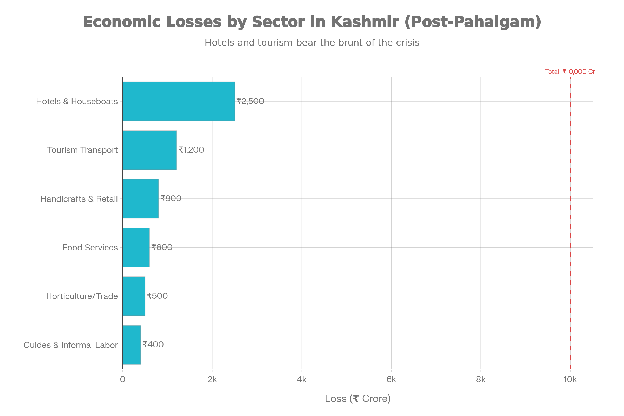 Graph showing economic losses across handicrafts, horticulture and transport