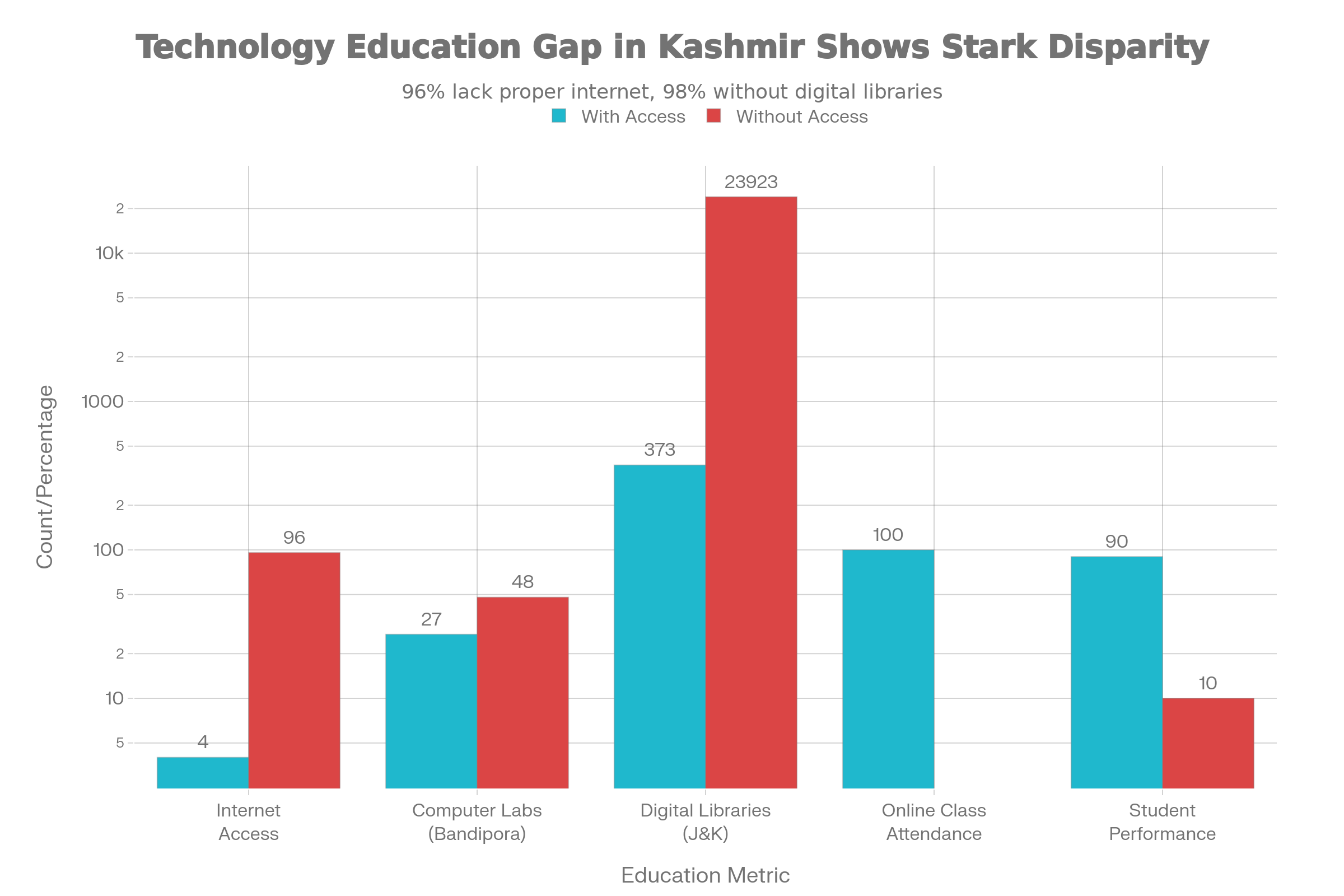 Graph showing technology access gap in Kashmir schools