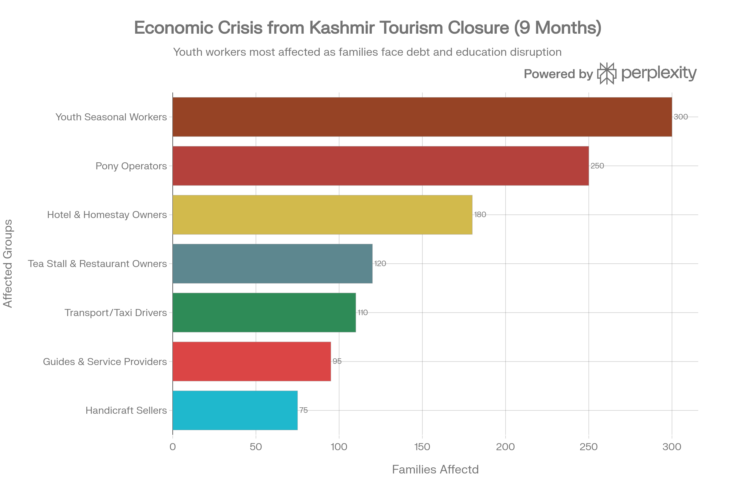 Graph showing tourism revenue loss in closed sectors