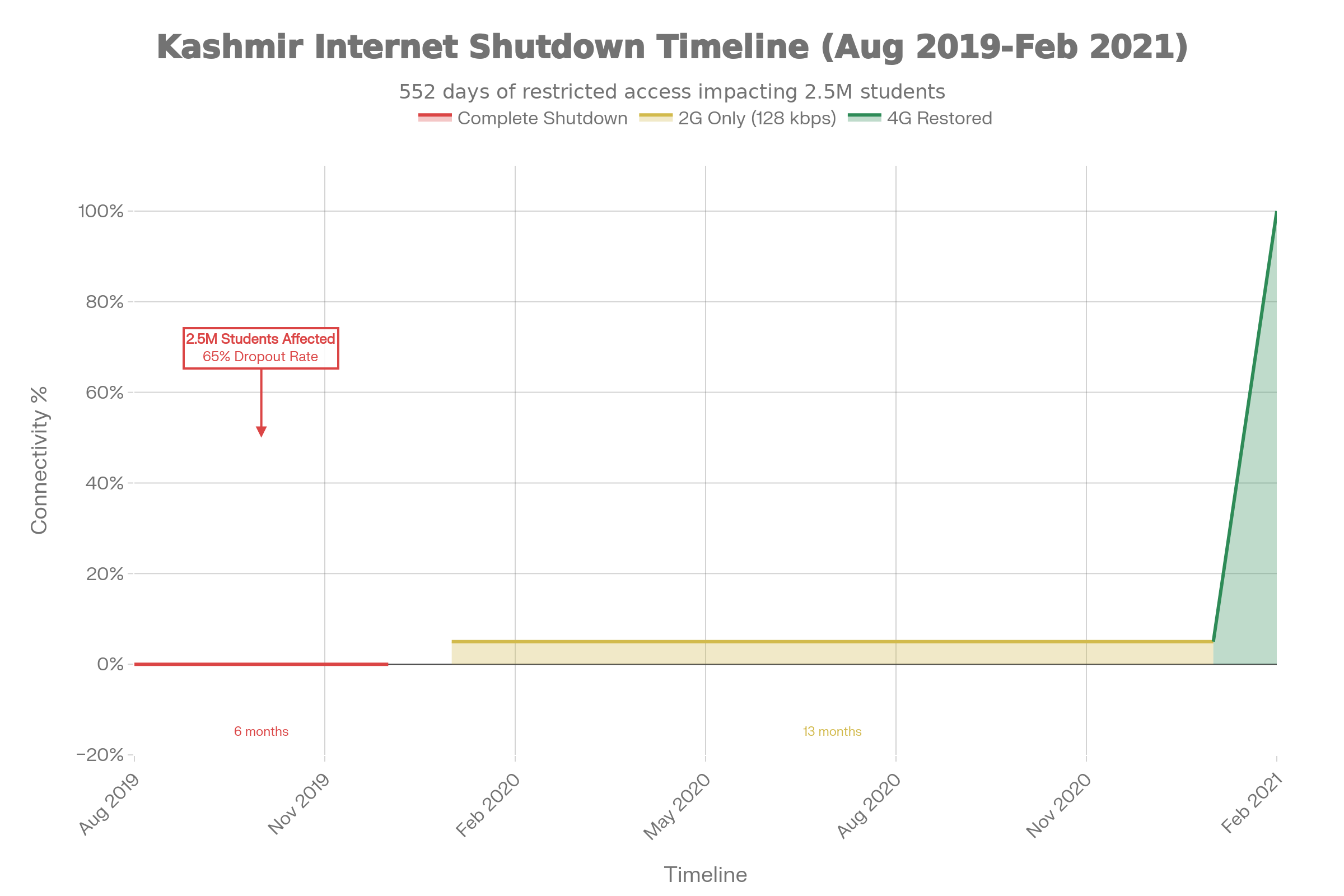 Timeline of Kashmir Internet Shutdown 2019-2021
