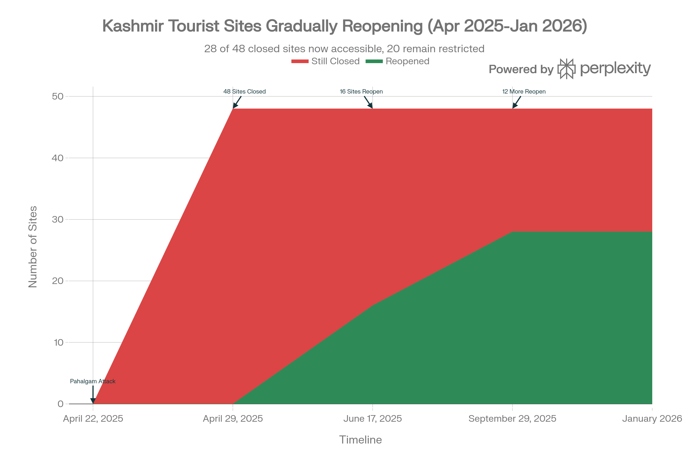 Timeline of closure vs reopening of other destinations